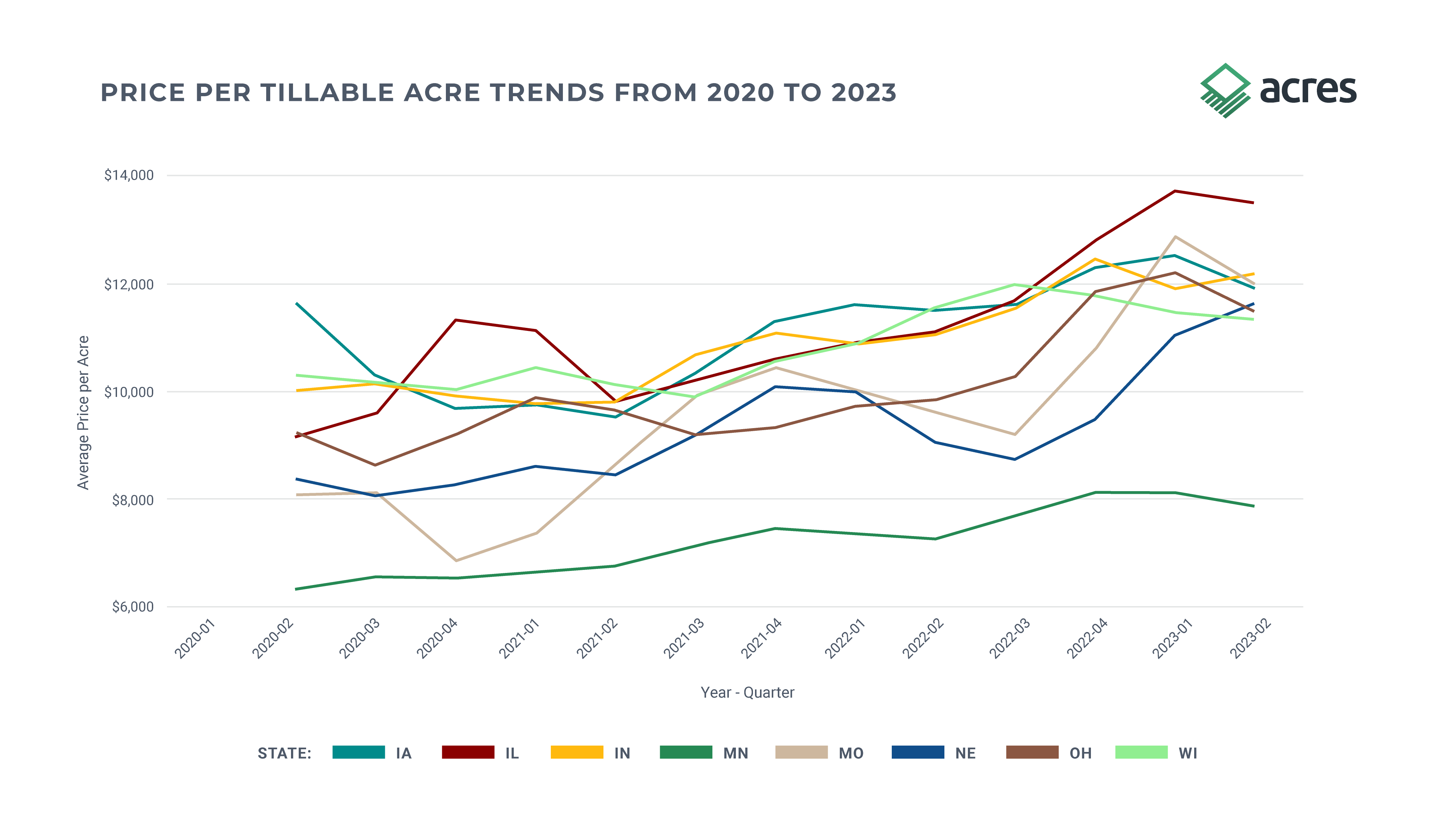 Farmland Values The Heartland Report